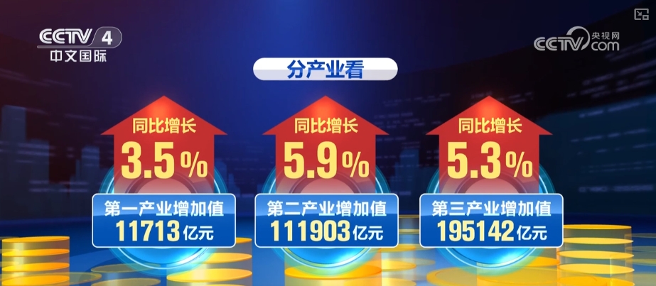 生産加快、消費釋放、結構優化 透過關鍵詞看中國經濟穩中回升 生産加快、消費釋放、結構優化 透過關鍵詞看中國經濟穩中回升