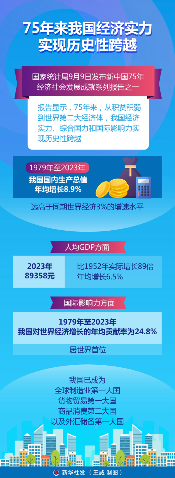 75年來中國經濟實力實現歷史性跨越