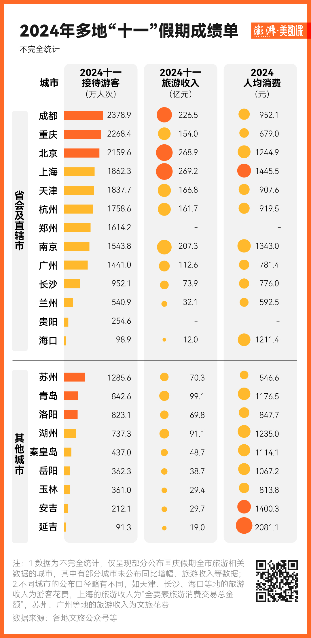 圖解｜多地國慶旅遊成績單出爐，哪個城市最熱門？