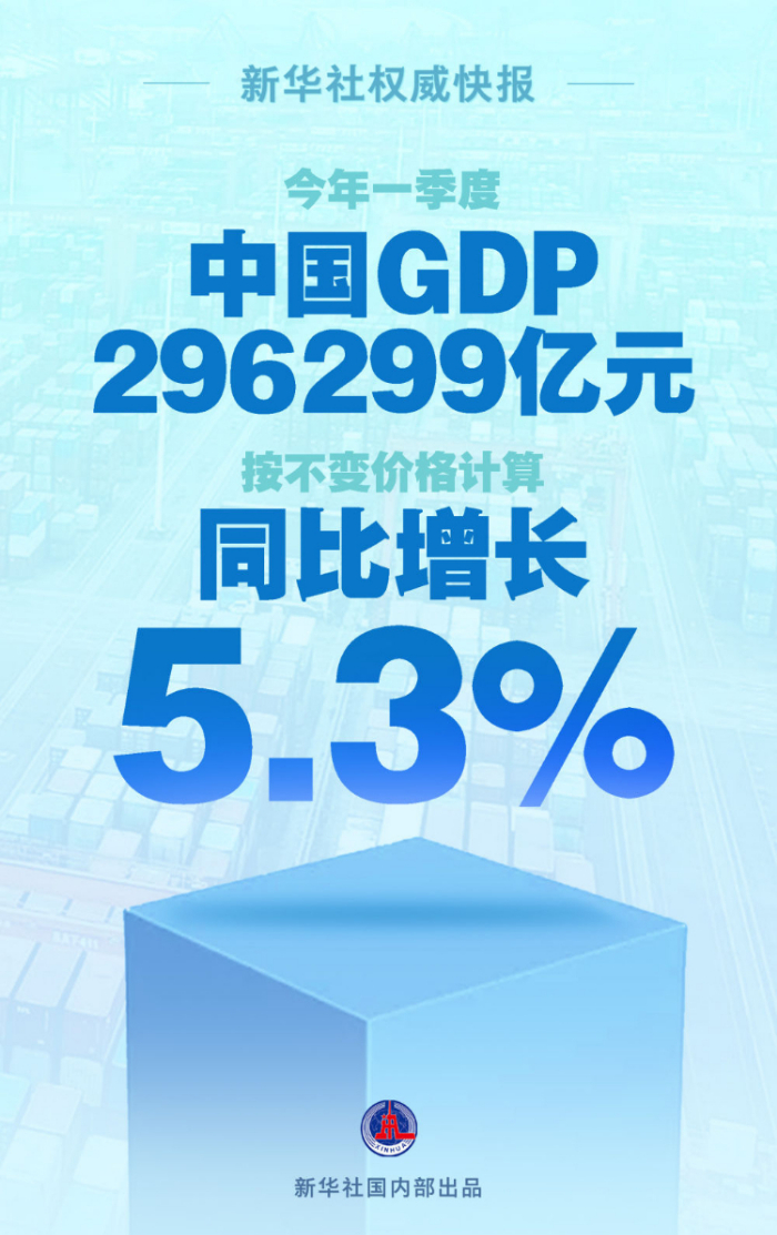 今年一季度中國GDP同比增長5.3%