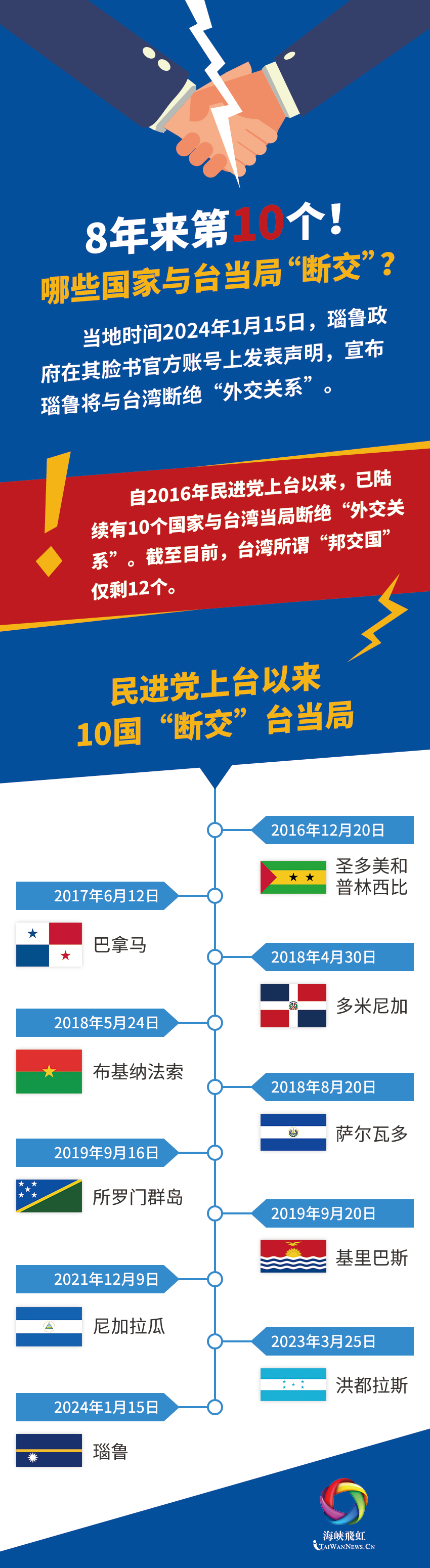 瑙魯與台灣“斷交”再次彰顯一個中國原則是國際社會的普遍共識