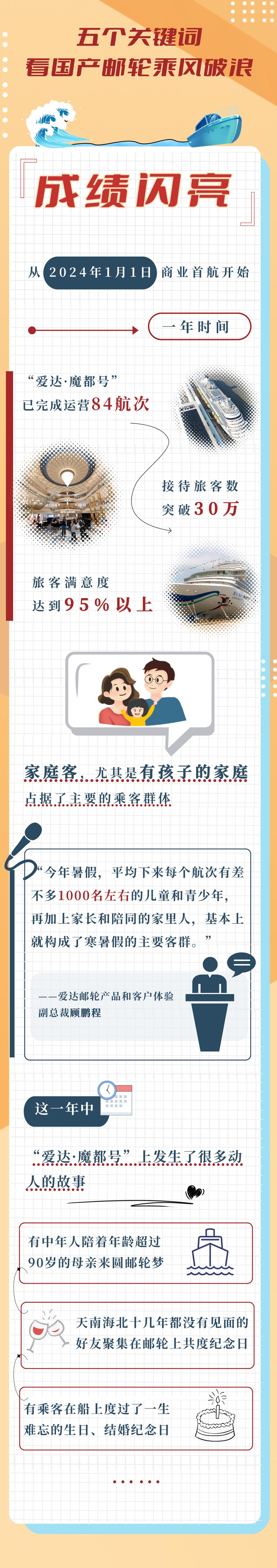 首航滿一年 五個關鍵詞看國産郵輪乘風破浪