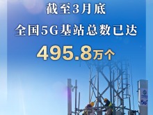 截至3月底 全國5G基站總數已達495.8萬個