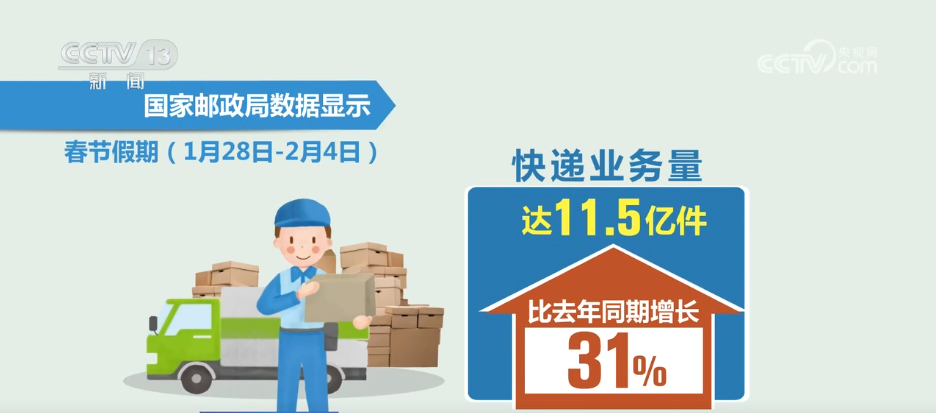 6.2億件+11.5億件+5.4億件 “小包裹”為消費潛力強勁釋放加“郵”添彩