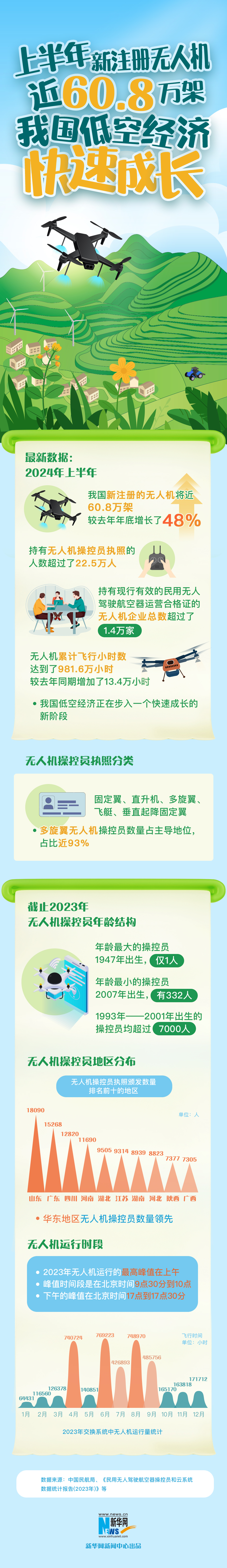 上半年新註冊無人機近60.8萬架 中國低空經濟快速成長