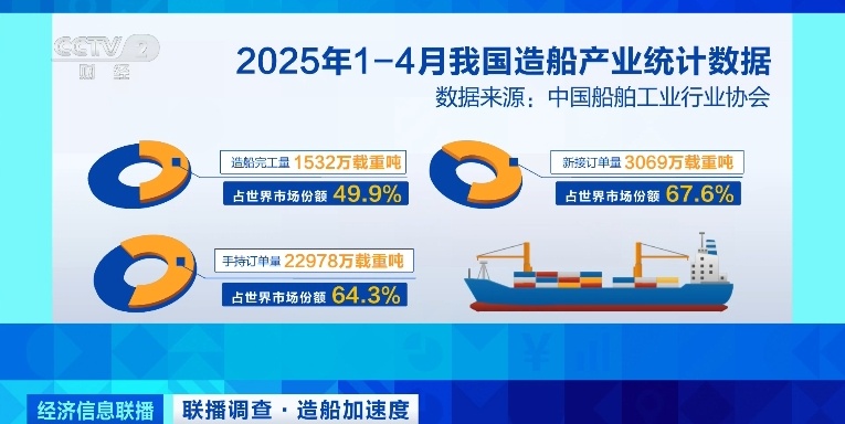訂單已排至2029年!中國造船産業新接訂單量領跑全球 訂單已排至2029年!中國造船産業新接訂單量領跑全球