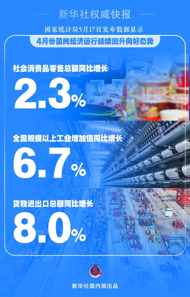 新華社權威快報丨4月份國民經濟運行延續回升向好態勢