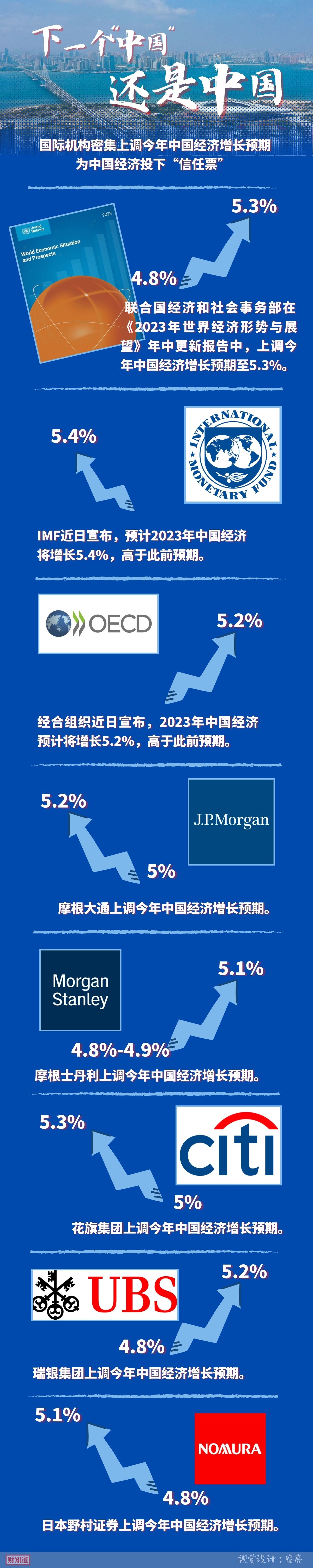 下一個“中國”，還是中國——國際機構密集上調中國經濟增長預期