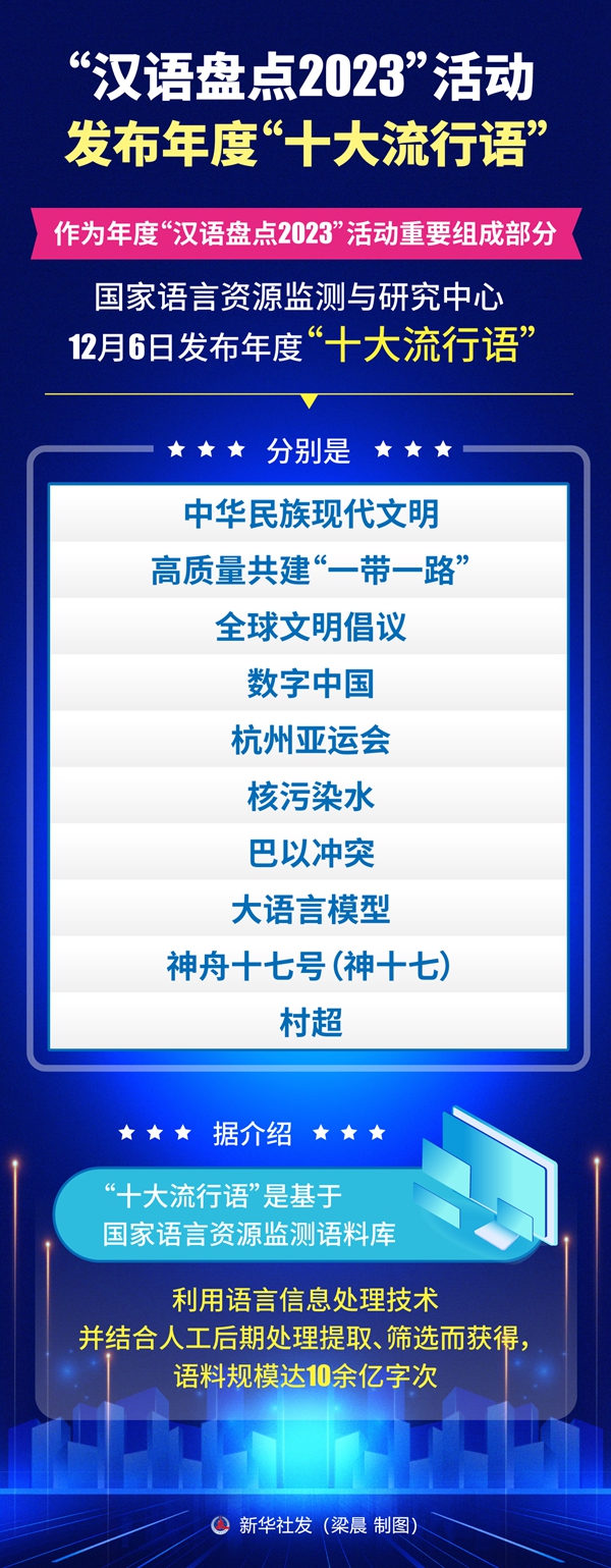 “漢語盤點2023”活動發佈年度“十大流行語”