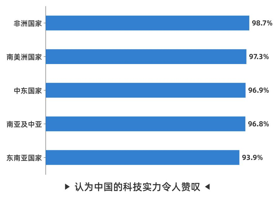 CGTN民調丨好感度持續攀升 全球受訪者點讚中國式現代化萬千氣象 CGTN民調丨好感度持續攀升 全球受訪者點讚中國式現代化萬千氣象