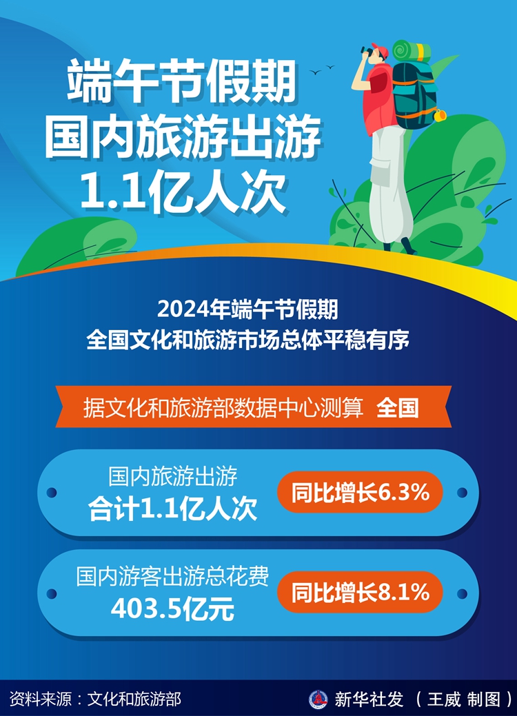 端午節假期國內旅遊出遊1.1億人次