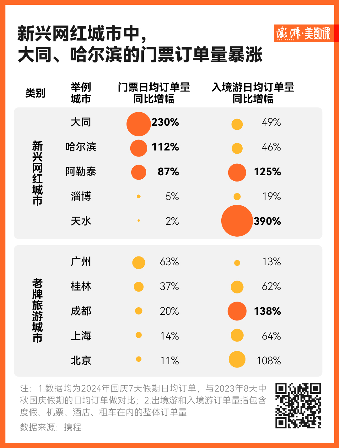 圖解｜多地國慶旅遊成績單出爐，哪個城市最熱門？
