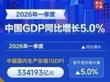 從首季成績單看“十五五”開局之年中國經濟走勢