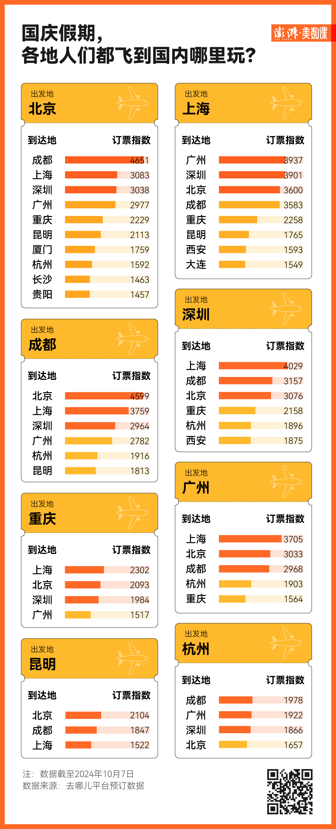 圖解｜多地國慶旅遊成績單出爐，哪個城市最熱門？