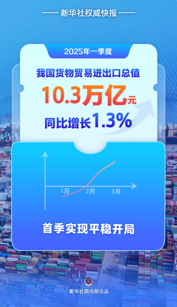 增長1.3%，中國外貿首季平穩開局