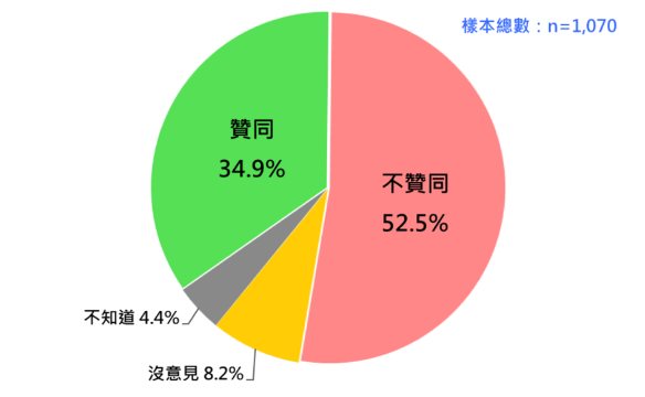 賴清德民調崩盤 支持率僅剩三成