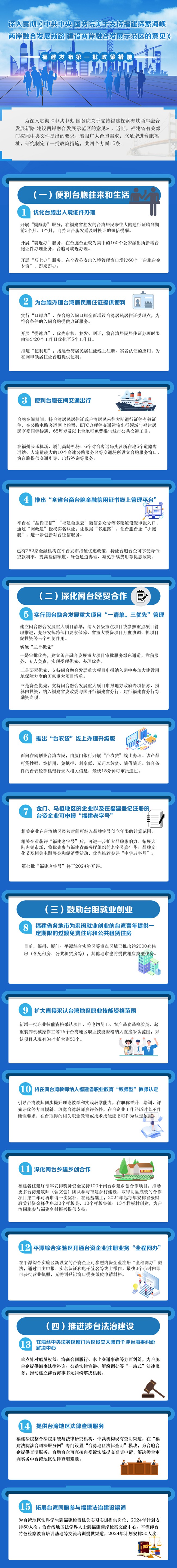 事關建設兩岸融合發展示範區  福建出臺首批15條重磅政策