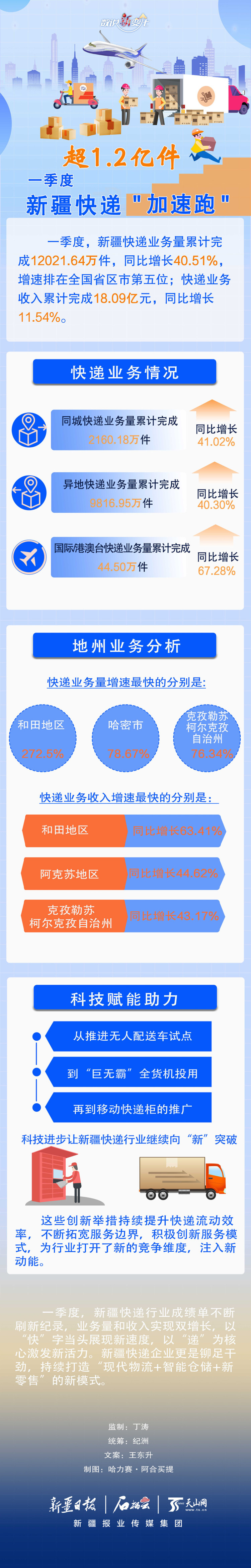 超1.2億件 一季度新疆快遞“加速跑”
