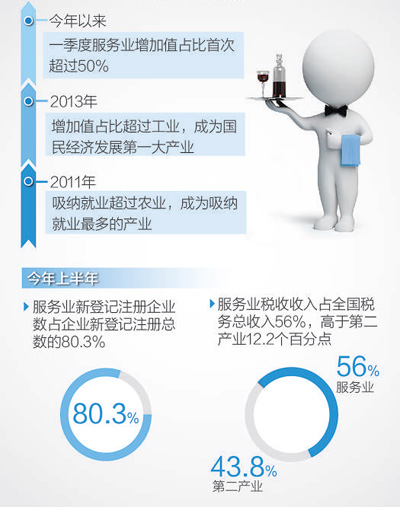 我國服務業穩增長作用持續增強