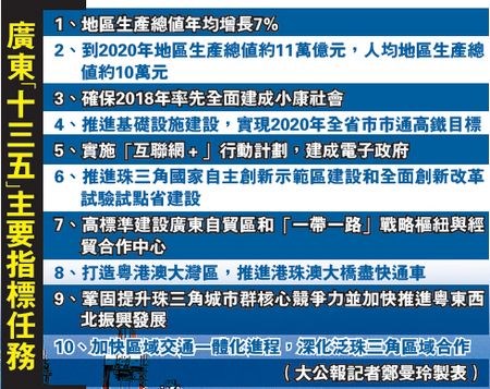 廣東倡建粵港澳大灣區 共鑄世界級金融中心
