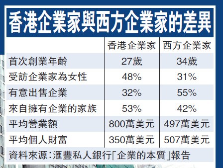 調查:中國香港企業家平均27歲創業 較西方國家早 調查:中國香港企業家平均27歲創業 較西方國家早