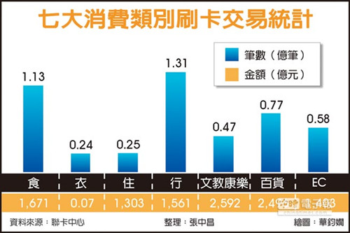 臺民眾最愛用信用卡支付“食”和“行” 臺民眾最愛用信用卡支付“食”和“行”