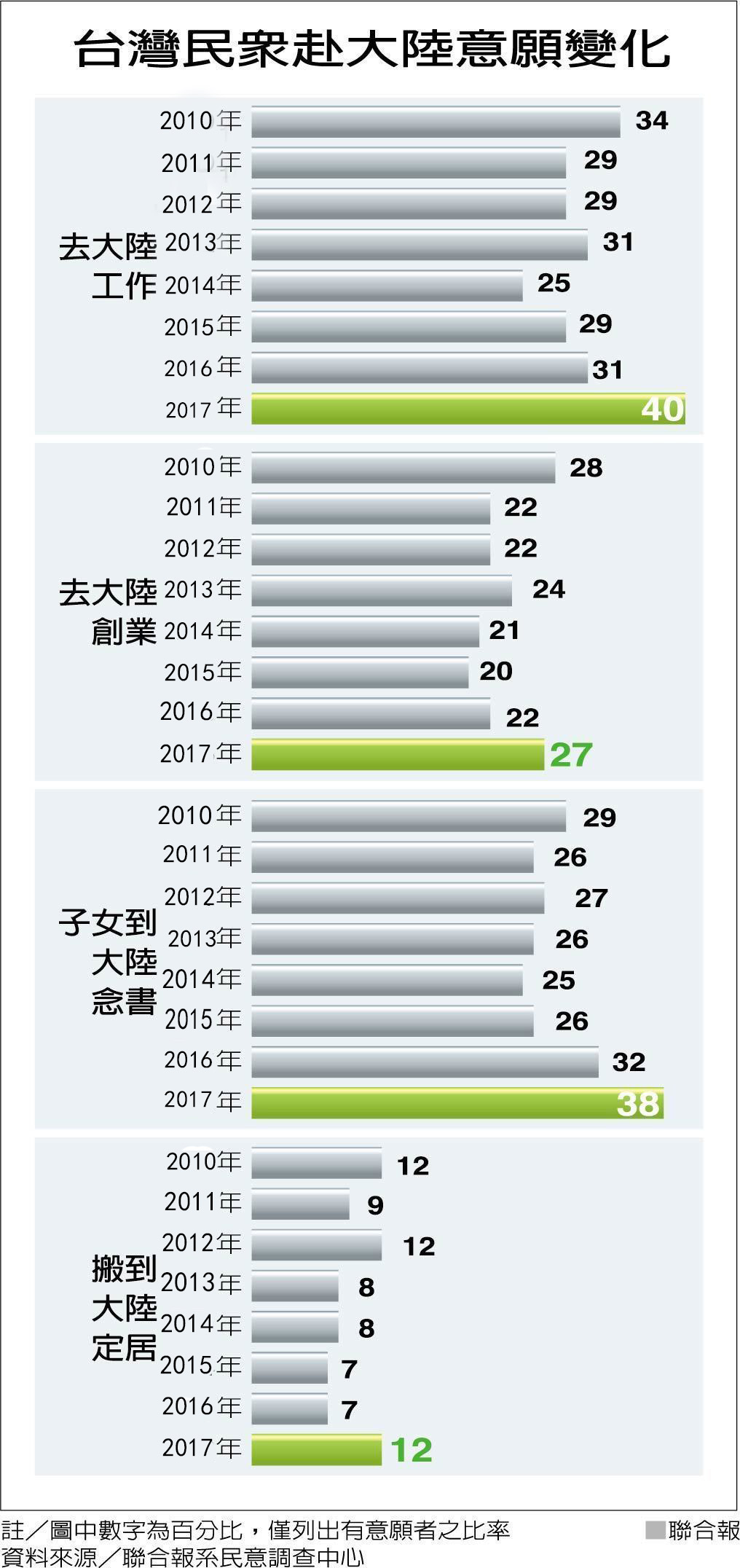 臺未來在大陸 蔡當局“去中”民眾赴陸意願卻創新高