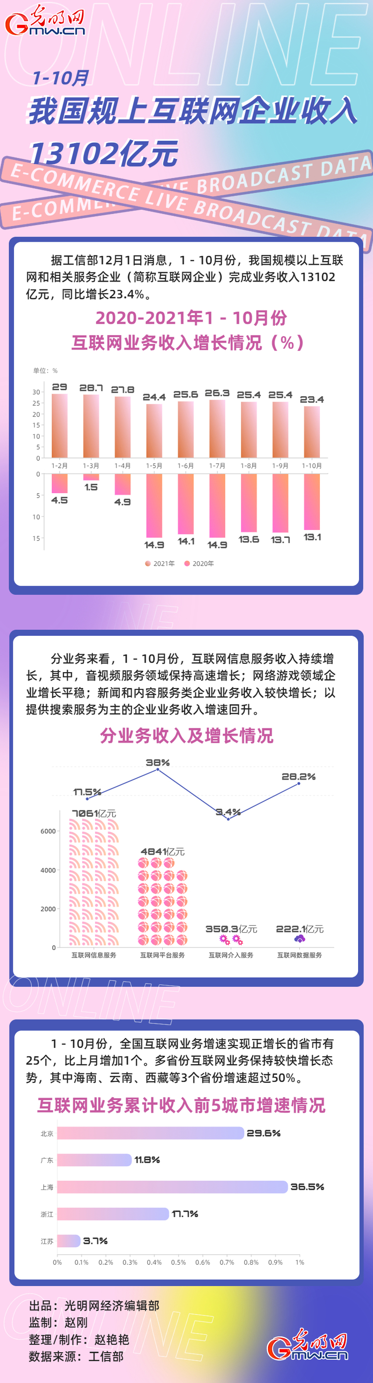 數據圖解丨1－10月 我國規上互聯網企業收入13102億元