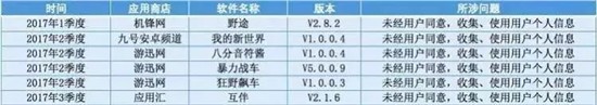 466個問題APP被工信部公佈 有些你可能也在用