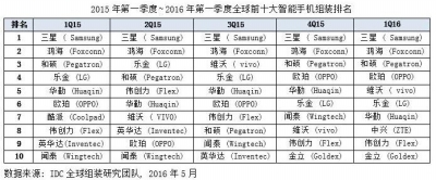 全球智慧手機組裝産業中國佔比提升