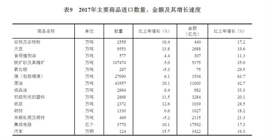 中華人民共和國2017年國民經濟和社會發展統計公報