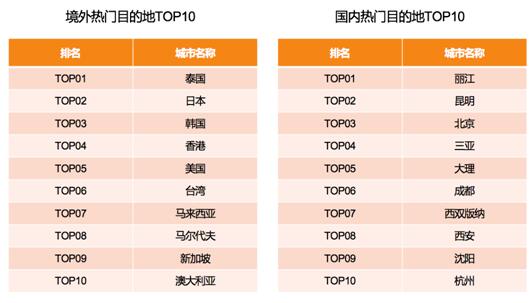 滴滴阿裏旅行大數據預測：國內遊麗江最熱