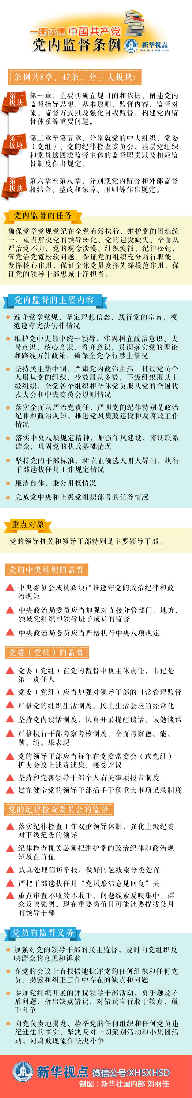一圖讀懂《中國共産黨黨內監督條例》