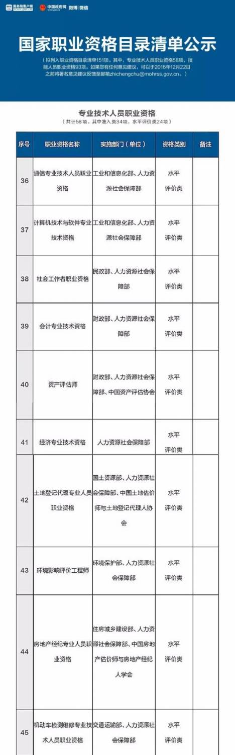 總理力推 國家職業資格目錄清單公示了