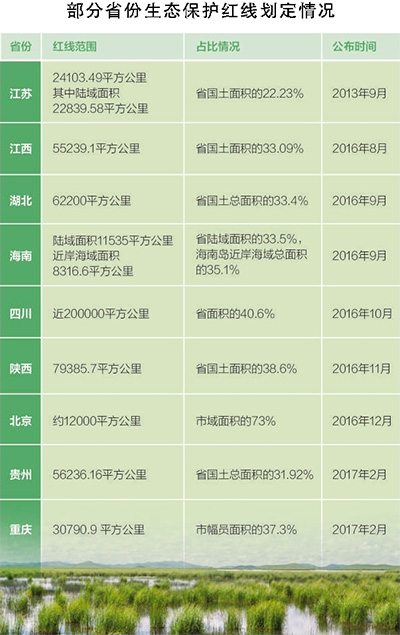 美麗中國:至少13個省份劃定生態紅線保護範圍