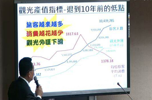 陸客不來找外國客湊數 蔡英文讓臺旅遊收入退10年