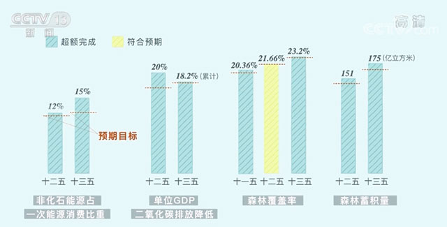 世界地球日：三張圖看懂中國為減碳付出了什麼