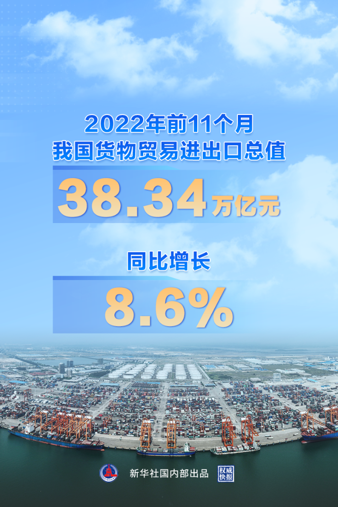 權威快報丨前11個月中國貨物貿易進出口同比增長8.6%