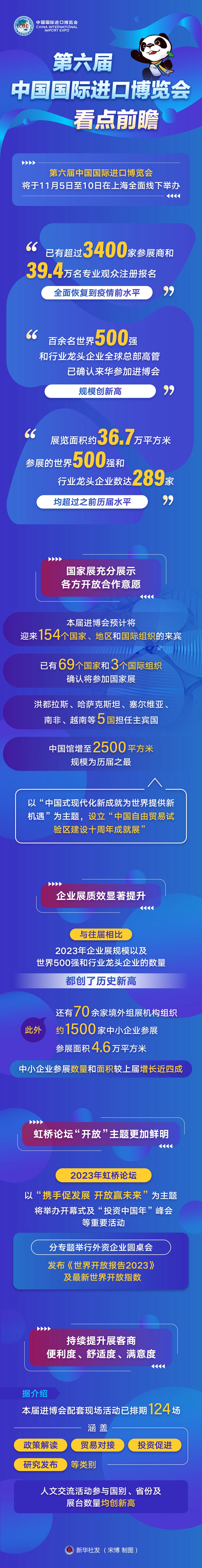 為與會各方提供更多市場機遇、投資機遇、增長機遇——第六屆中國國際進口博覽會看點前瞻
