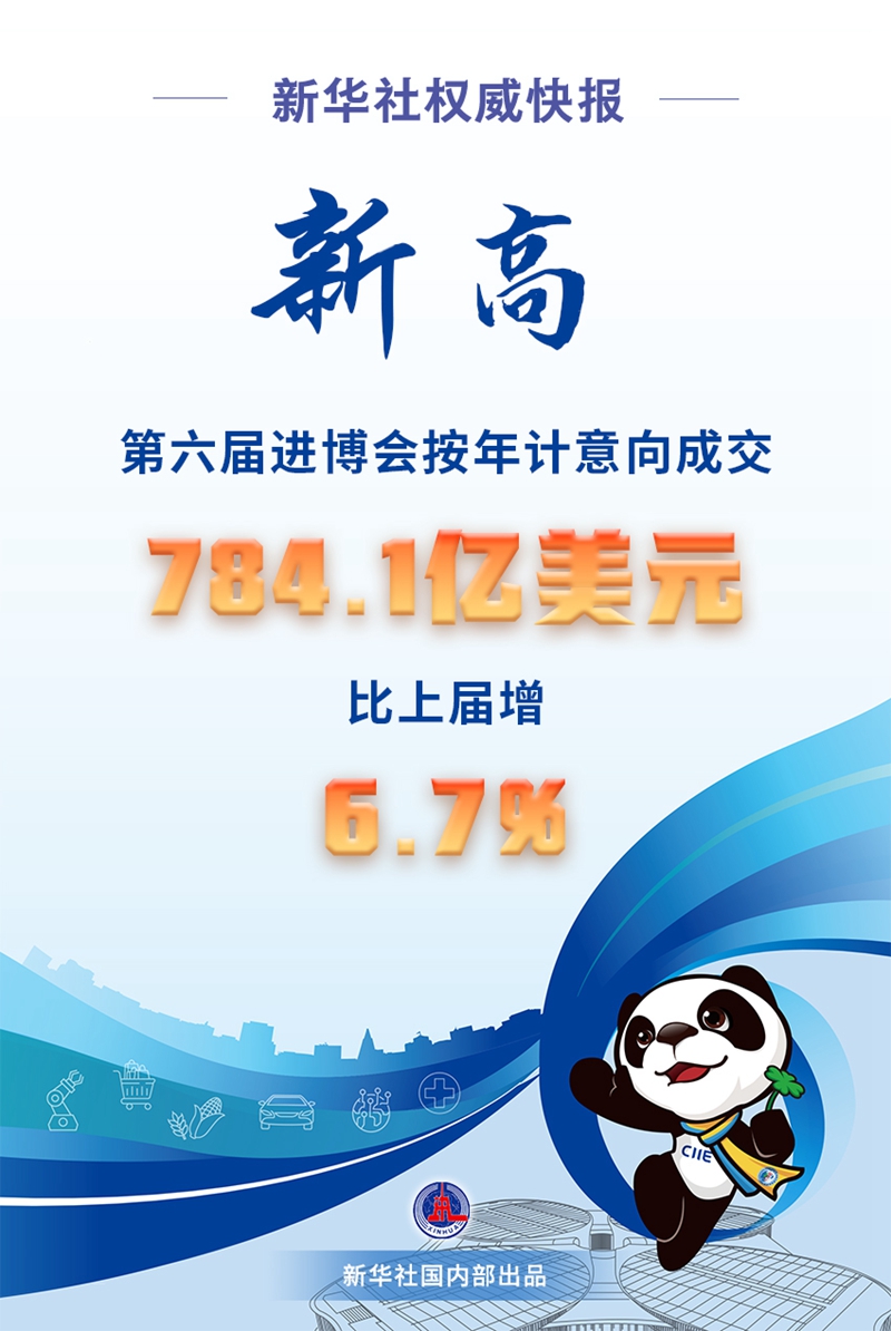 784.1億美元!第六屆進博會按年計意向成交創新高