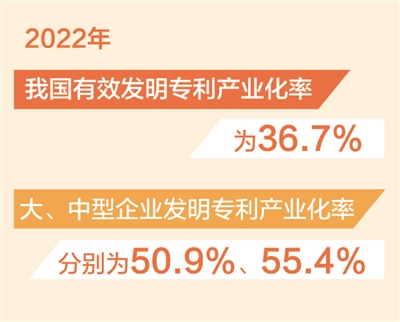 中國有效發明專利産業化率為36.7%