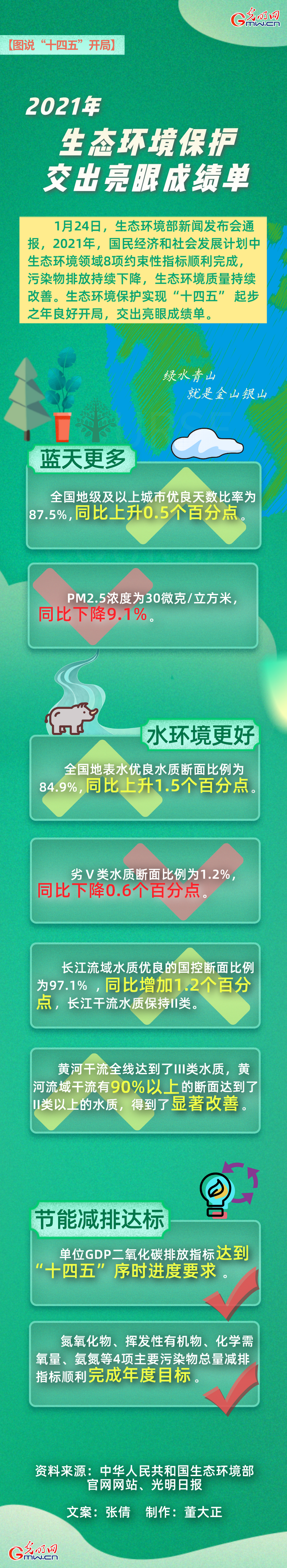 2021年生態環境保護交出亮眼成績單
