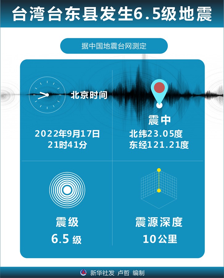 台灣台東縣發生6.5級地震 全臺有感