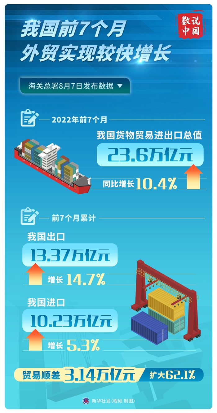 中國前7個月外貿實現較快增長
