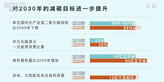 世界地球日：三張圖看懂中國為減碳付出了什麼