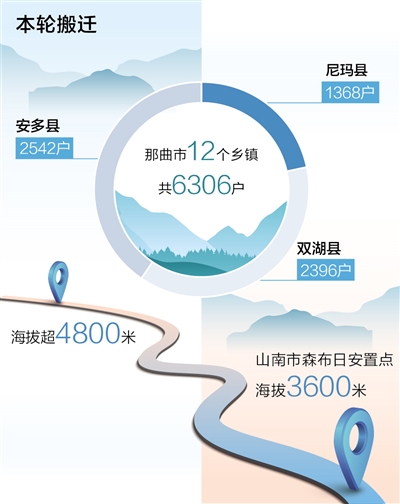 西藏實施第二批大規模極高海拔生態搬遷 奔向更美好的生活