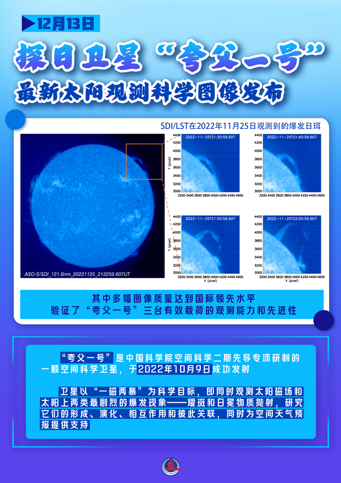 探日衛星“夸父一號”最新太陽觀測科學圖像發佈