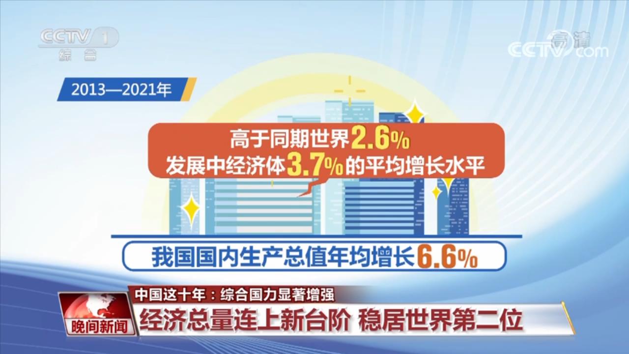 中國這十年：綜合國力顯著增強