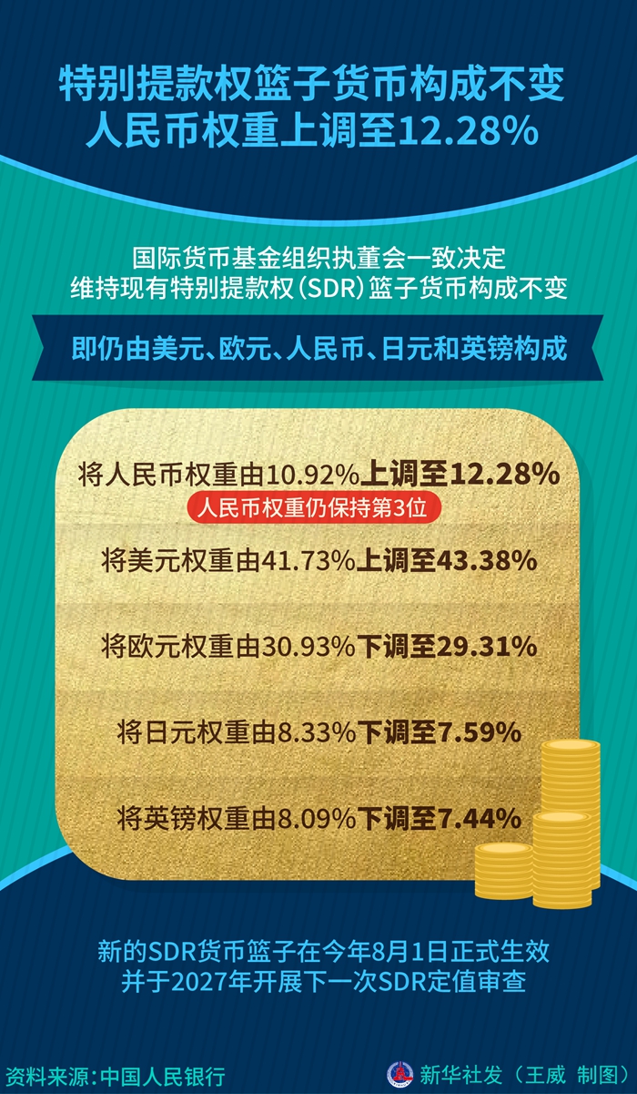 IMF上調人民幣在SDR貨幣籃子中的權重