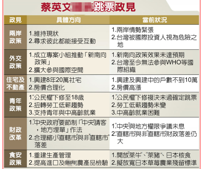 下架民進黨是解方！ 過半台灣民眾不滿蔡英文7年“執政成果”